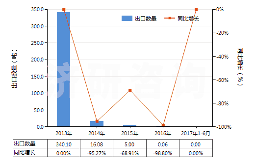 2013-2017年6月中國混合碳酸稀土(HS28469048)出口量及增速統(tǒng)計(jì) 2013-2017年6月中國混合碳酸稀土(HS28469048)出口量及增速統(tǒng)計(jì)
